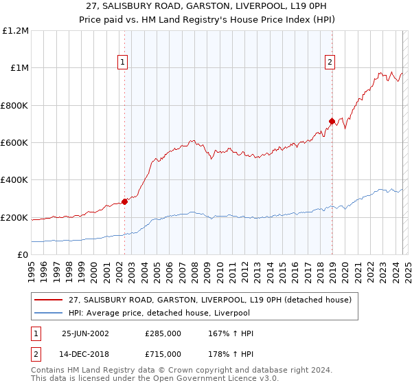 27, SALISBURY ROAD, GARSTON, LIVERPOOL, L19 0PH: Price paid vs HM Land Registry's House Price Index