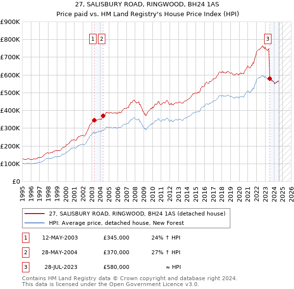 27, SALISBURY ROAD, RINGWOOD, BH24 1AS: Price paid vs HM Land Registry's House Price Index