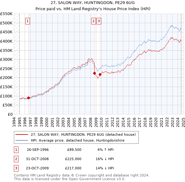 27, SALON WAY, HUNTINGDON, PE29 6UG: Price paid vs HM Land Registry's House Price Index