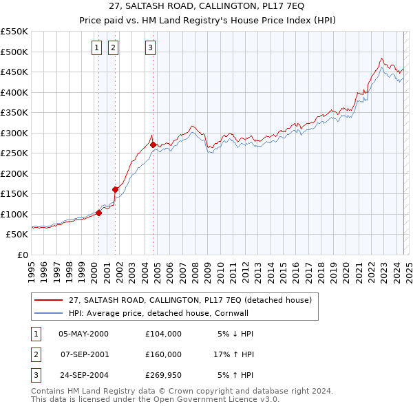 27, SALTASH ROAD, CALLINGTON, PL17 7EQ: Price paid vs HM Land Registry's House Price Index