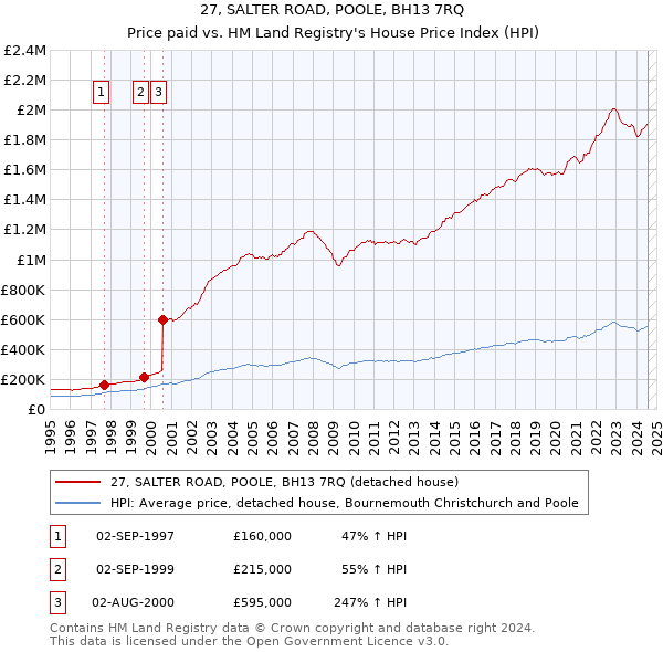 27, SALTER ROAD, POOLE, BH13 7RQ: Price paid vs HM Land Registry's House Price Index