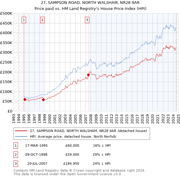 27, SAMPSON ROAD, NORTH WALSHAM, NR28 9AR: Price paid vs HM Land Registry's House Price Index