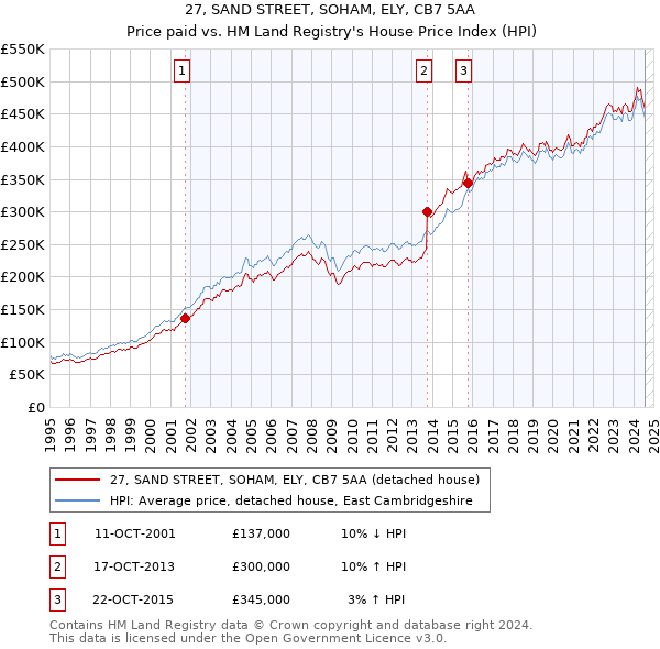 27, SAND STREET, SOHAM, ELY, CB7 5AA: Price paid vs HM Land Registry's House Price Index