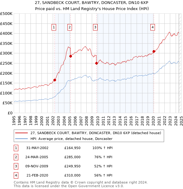 27, SANDBECK COURT, BAWTRY, DONCASTER, DN10 6XP: Price paid vs HM Land Registry's House Price Index