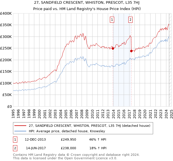 27, SANDFIELD CRESCENT, WHISTON, PRESCOT, L35 7HJ: Price paid vs HM Land Registry's House Price Index