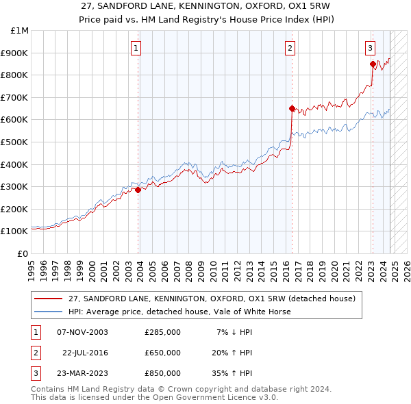 27, SANDFORD LANE, KENNINGTON, OXFORD, OX1 5RW: Price paid vs HM Land Registry's House Price Index