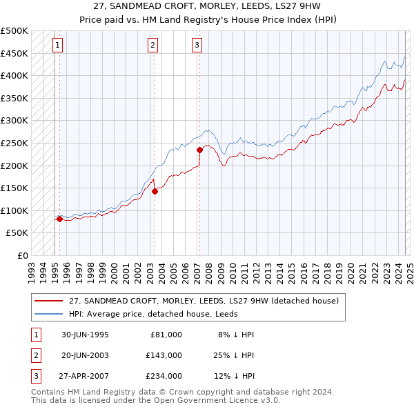 27, SANDMEAD CROFT, MORLEY, LEEDS, LS27 9HW: Price paid vs HM Land Registry's House Price Index