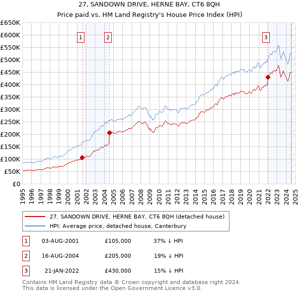 27, SANDOWN DRIVE, HERNE BAY, CT6 8QH: Price paid vs HM Land Registry's House Price Index