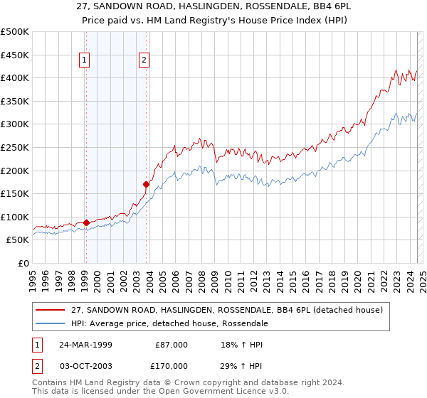 27, SANDOWN ROAD, HASLINGDEN, ROSSENDALE, BB4 6PL: Price paid vs HM Land Registry's House Price Index