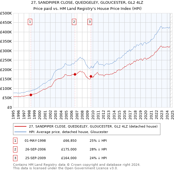 27, SANDPIPER CLOSE, QUEDGELEY, GLOUCESTER, GL2 4LZ: Price paid vs HM Land Registry's House Price Index