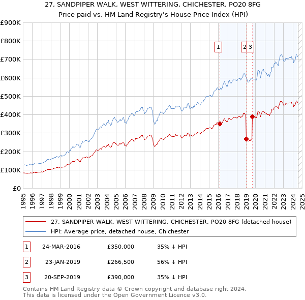 27, SANDPIPER WALK, WEST WITTERING, CHICHESTER, PO20 8FG: Price paid vs HM Land Registry's House Price Index