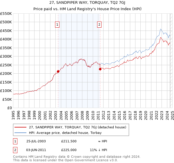 27, SANDPIPER WAY, TORQUAY, TQ2 7GJ: Price paid vs HM Land Registry's House Price Index