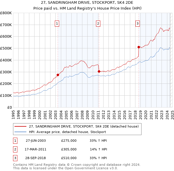 27, SANDRINGHAM DRIVE, STOCKPORT, SK4 2DE: Price paid vs HM Land Registry's House Price Index