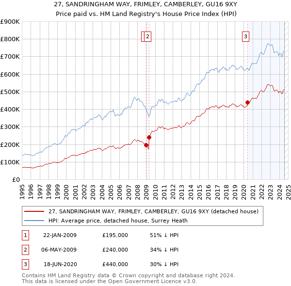 27, SANDRINGHAM WAY, FRIMLEY, CAMBERLEY, GU16 9XY: Price paid vs HM Land Registry's House Price Index