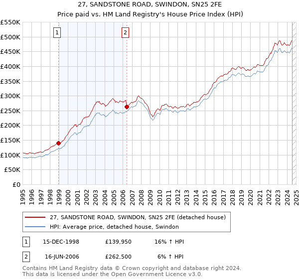 27, SANDSTONE ROAD, SWINDON, SN25 2FE: Price paid vs HM Land Registry's House Price Index