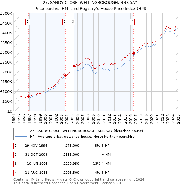 27, SANDY CLOSE, WELLINGBOROUGH, NN8 5AY: Price paid vs HM Land Registry's House Price Index