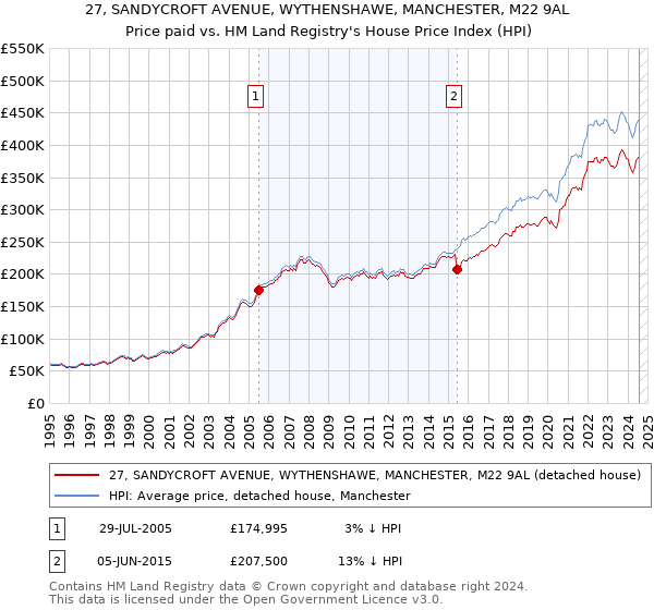 27, SANDYCROFT AVENUE, WYTHENSHAWE, MANCHESTER, M22 9AL: Price paid vs HM Land Registry's House Price Index