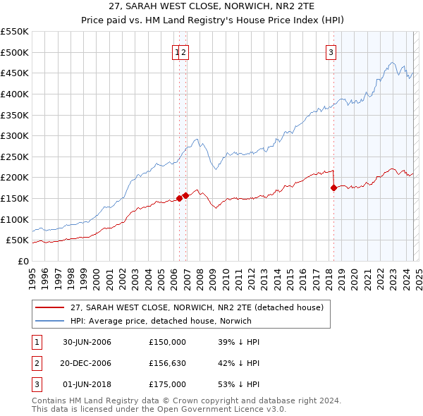 27, SARAH WEST CLOSE, NORWICH, NR2 2TE: Price paid vs HM Land Registry's House Price Index