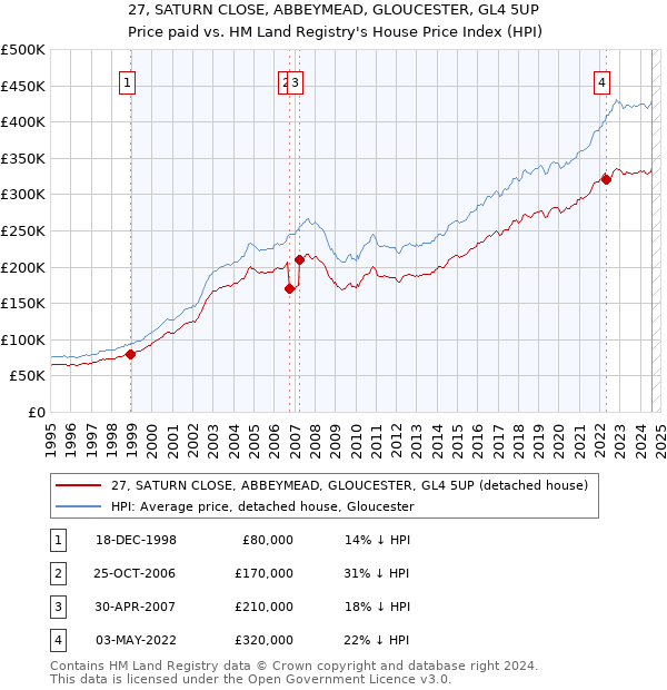 27, SATURN CLOSE, ABBEYMEAD, GLOUCESTER, GL4 5UP: Price paid vs HM Land Registry's House Price Index