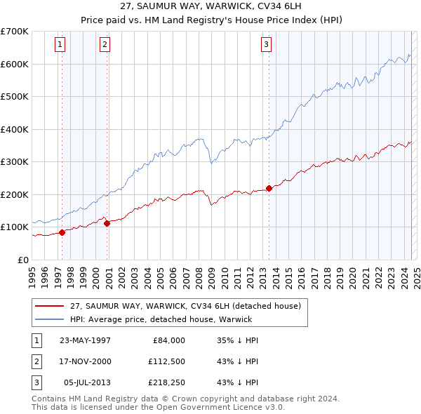 27, SAUMUR WAY, WARWICK, CV34 6LH: Price paid vs HM Land Registry's House Price Index