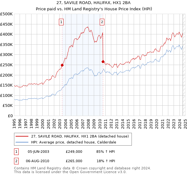 27, SAVILE ROAD, HALIFAX, HX1 2BA: Price paid vs HM Land Registry's House Price Index