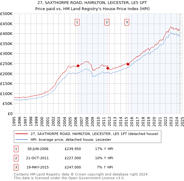 27, SAXTHORPE ROAD, HAMILTON, LEICESTER, LE5 1PT: Price paid vs HM Land Registry's House Price Index