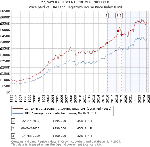 27, SAYER CRESCENT, CROMER, NR27 0FB: Price paid vs HM Land Registry's House Price Index