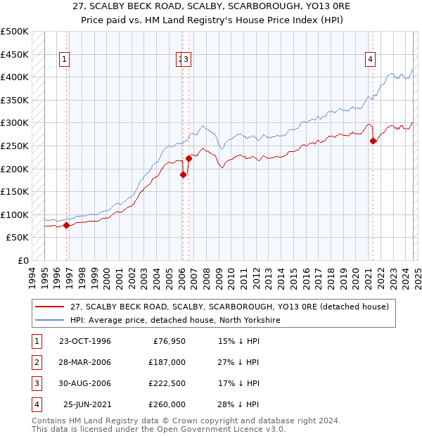 27, SCALBY BECK ROAD, SCALBY, SCARBOROUGH, YO13 0RE: Price paid vs HM Land Registry's House Price Index