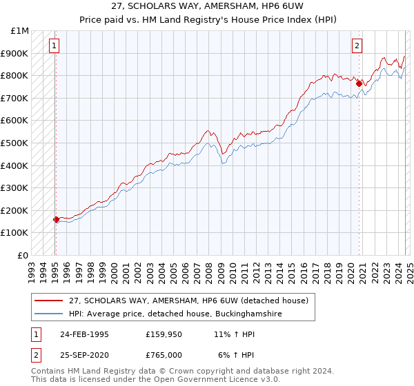 27, SCHOLARS WAY, AMERSHAM, HP6 6UW: Price paid vs HM Land Registry's House Price Index