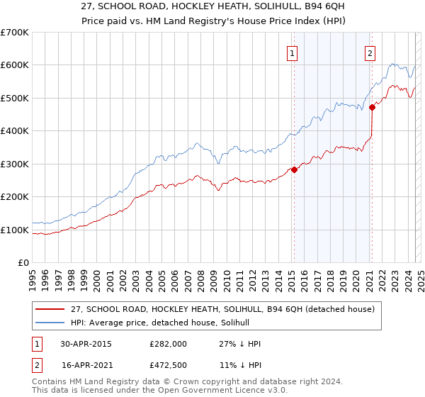 27, SCHOOL ROAD, HOCKLEY HEATH, SOLIHULL, B94 6QH: Price paid vs HM Land Registry's House Price Index