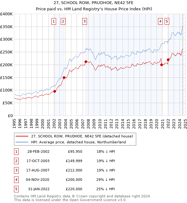 27, SCHOOL ROW, PRUDHOE, NE42 5FE: Price paid vs HM Land Registry's House Price Index