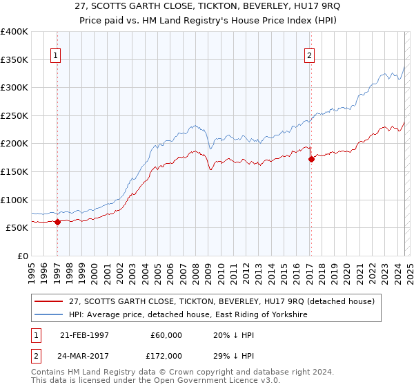 27, SCOTTS GARTH CLOSE, TICKTON, BEVERLEY, HU17 9RQ: Price paid vs HM Land Registry's House Price Index