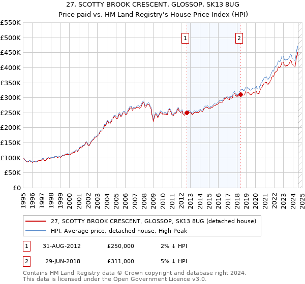 27, SCOTTY BROOK CRESCENT, GLOSSOP, SK13 8UG: Price paid vs HM Land Registry's House Price Index