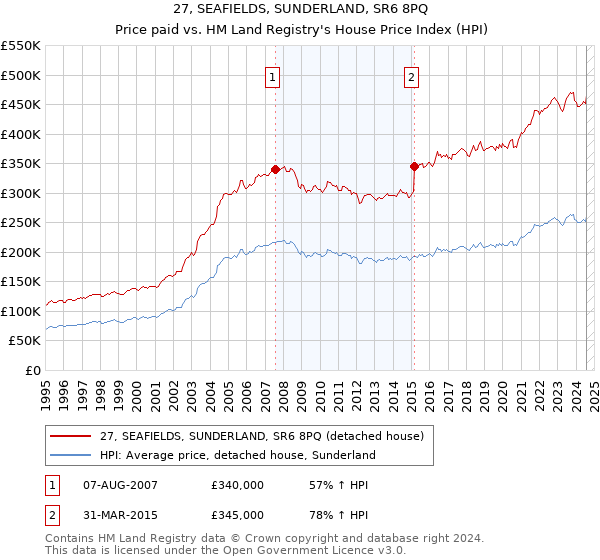 27, SEAFIELDS, SUNDERLAND, SR6 8PQ: Price paid vs HM Land Registry's House Price Index