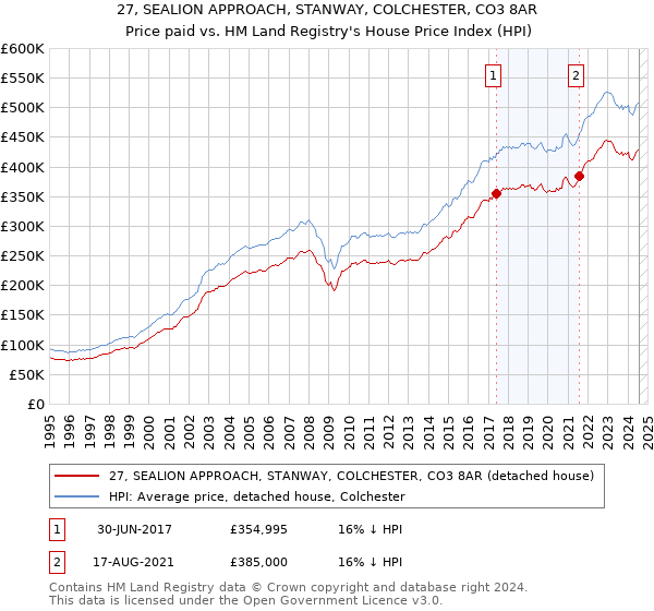 27, SEALION APPROACH, STANWAY, COLCHESTER, CO3 8AR: Price paid vs HM Land Registry's House Price Index