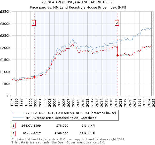 27, SEATON CLOSE, GATESHEAD, NE10 8SF: Price paid vs HM Land Registry's House Price Index