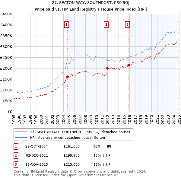 27, SEATON WAY, SOUTHPORT, PR9 9GJ: Price paid vs HM Land Registry's House Price Index