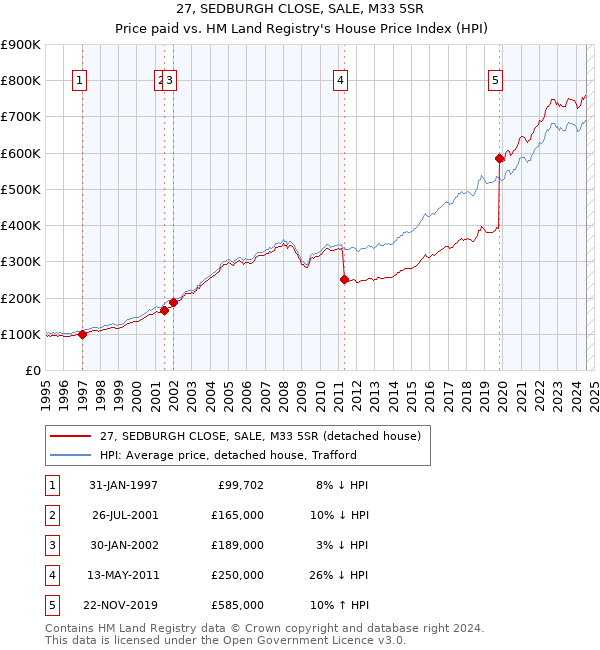 27, SEDBURGH CLOSE, SALE, M33 5SR: Price paid vs HM Land Registry's House Price Index