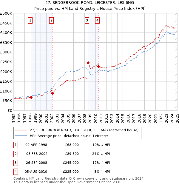 27, SEDGEBROOK ROAD, LEICESTER, LE5 6NG: Price paid vs HM Land Registry's House Price Index