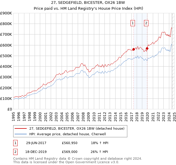 27, SEDGEFIELD, BICESTER, OX26 1BW: Price paid vs HM Land Registry's House Price Index