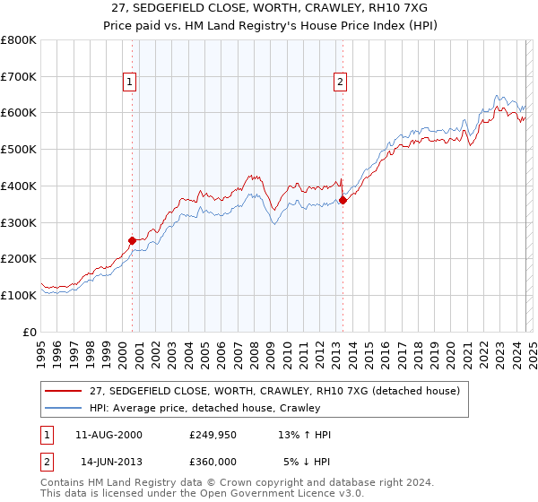 27, SEDGEFIELD CLOSE, WORTH, CRAWLEY, RH10 7XG: Price paid vs HM Land Registry's House Price Index