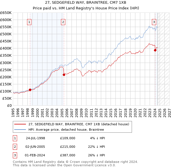 27, SEDGEFIELD WAY, BRAINTREE, CM7 1XB: Price paid vs HM Land Registry's House Price Index