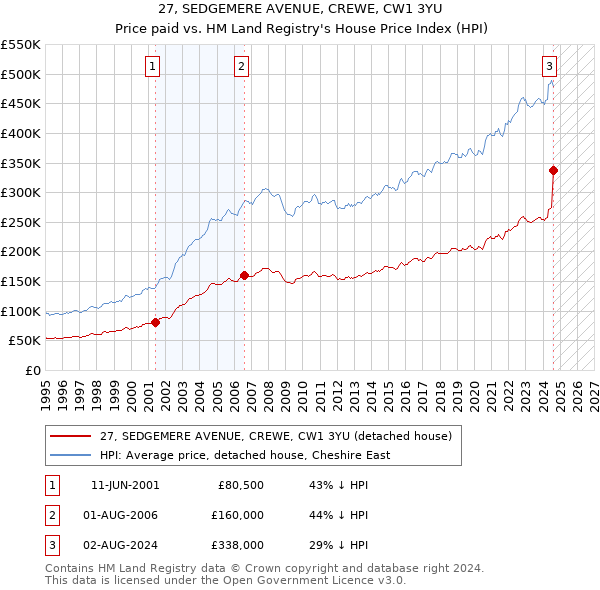 27, SEDGEMERE AVENUE, CREWE, CW1 3YU: Price paid vs HM Land Registry's House Price Index