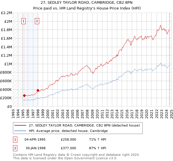 27, SEDLEY TAYLOR ROAD, CAMBRIDGE, CB2 8PN: Price paid vs HM Land Registry's House Price Index