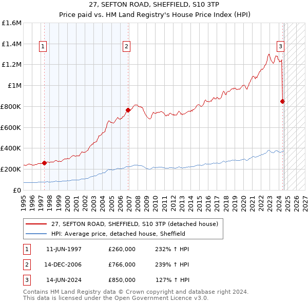 27, SEFTON ROAD, SHEFFIELD, S10 3TP: Price paid vs HM Land Registry's House Price Index