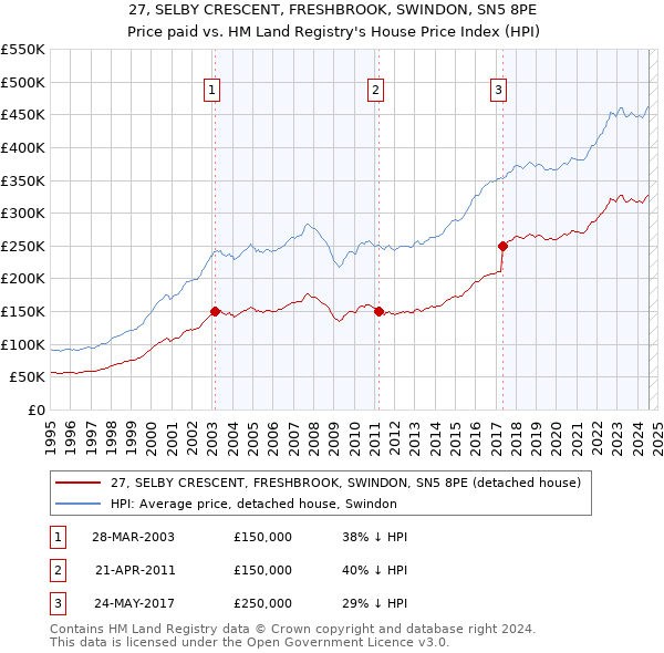 27, SELBY CRESCENT, FRESHBROOK, SWINDON, SN5 8PE: Price paid vs HM Land Registry's House Price Index