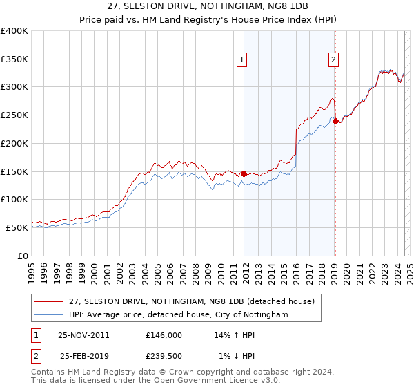 27, SELSTON DRIVE, NOTTINGHAM, NG8 1DB: Price paid vs HM Land Registry's House Price Index