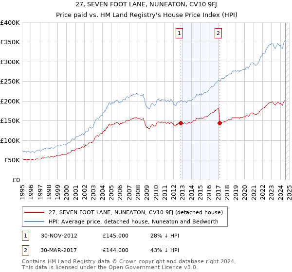 27, SEVEN FOOT LANE, NUNEATON, CV10 9FJ: Price paid vs HM Land Registry's House Price Index