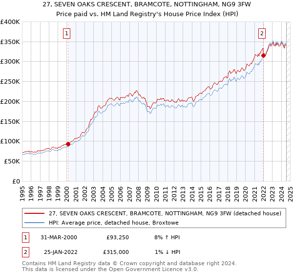 27, SEVEN OAKS CRESCENT, BRAMCOTE, NOTTINGHAM, NG9 3FW: Price paid vs HM Land Registry's House Price Index