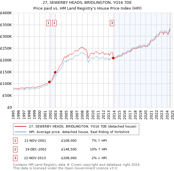 27, SEWERBY HEADS, BRIDLINGTON, YO16 7DE: Price paid vs HM Land Registry's House Price Index